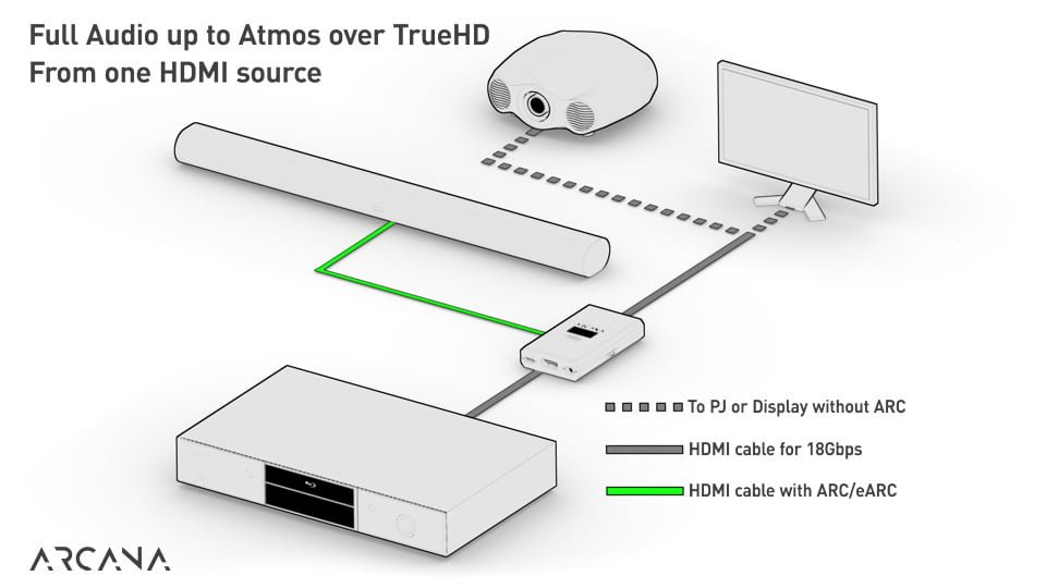 This setup will allow you the transfer of full audio up to Atmos/TrueHD from one HDMI source. Connect your source HDMI output to the Arcana HDMI input and Arcana HDMI output to any projector, monitor, or display. Connect the Arcana eARC out to SONOS Arc. Alternatively, if your source has an audio output in addition to HDMI output, you can directly connect your source to the projector, monitor, or display. You can then connect the source audio output to the Arcana input and then connect Arcana eARC output to the SONOS Arc.