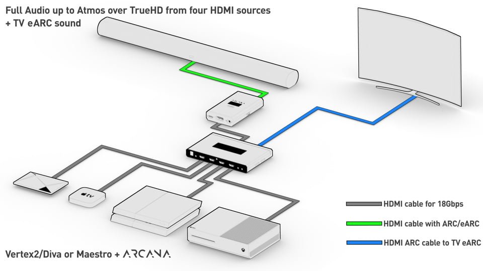 This setup will allow the transfer of full audio up to Atmos/TrueHD from four HDMI sources connected to the Vertex2/Diva or Maestro and allow for the process and transfer of the ARC or eARC audio from the TV. Connect the TX0 output from Vertex2/Diva or Maestro to the ARC or eARC input of your display and connect the HDMI audio output to the Arcana input. Connect your sources to the four HDMI inputs of Vertex2/Diva or Maestro. Connect Arcana eARC out to SONOS Arc.q