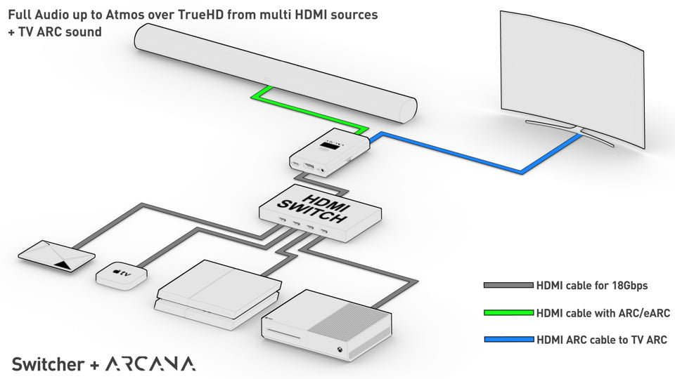 This setup will allow the transfer of full audio up to Atmos/TrueHD from several HDMI sources, the ARC signal for audio from the TV, and CEC volume control from the source or TV to SONOS Arc. Connect all your sources to the HDMI inputs of your HDMI switcher and connect the HDMI switcher output to the Arcana HDMI input. Connect the Arcana HDMI output to the TV ARC input and the Arcana eARC out to SONOS Arc.