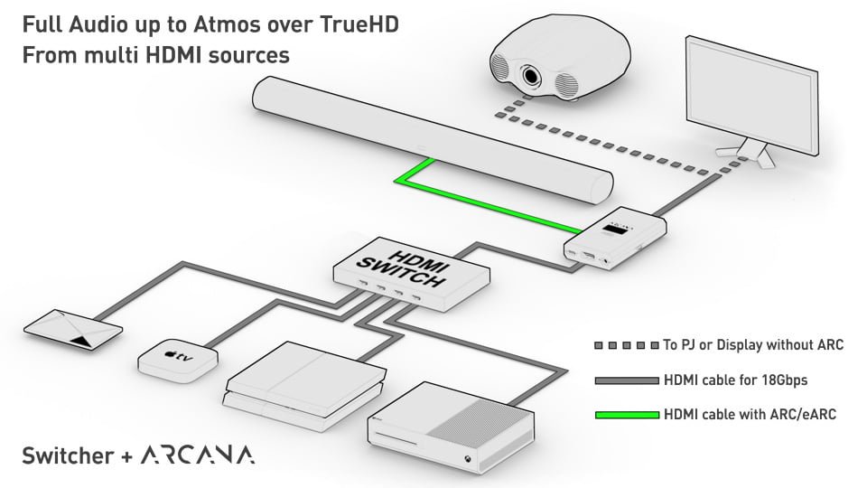 This setup will allow the transfer of full audio up to Atmos/TrueHD from several HDMI sources connected to an HDMI switcher. Connect all your sources to the HDMI inputs of your HDMI switcher. Connect the switcher HDMI output to the Arcana HDMI input. Connect Arcana HDMI output to any projector, monitor, or display and connect the Arcana eARC output to the SONOS Arc.